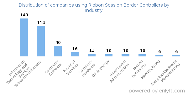 Companies using Ribbon Session Border Controllers - Distribution by industry