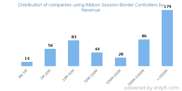 Ribbon Session Border Controllers clients - distribution by company revenue