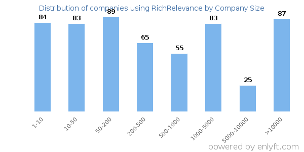 Companies using RichRelevance, by size (number of employees)