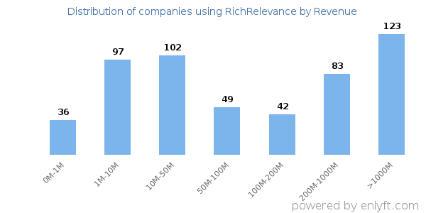RichRelevance clients - distribution by company revenue