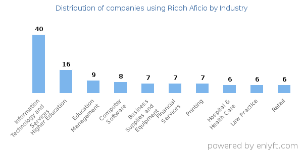 Companies using Ricoh Aficio - Distribution by industry