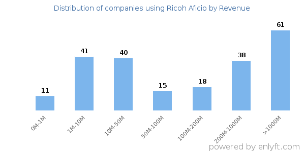 Ricoh Aficio clients - distribution by company revenue