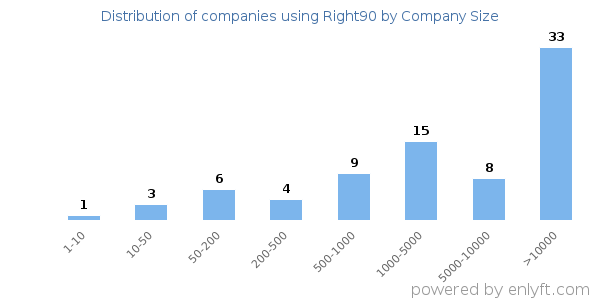 Companies using Right90, by size (number of employees)