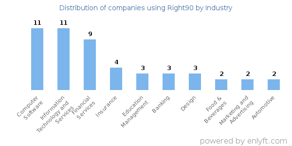 Companies using Right90 - Distribution by industry