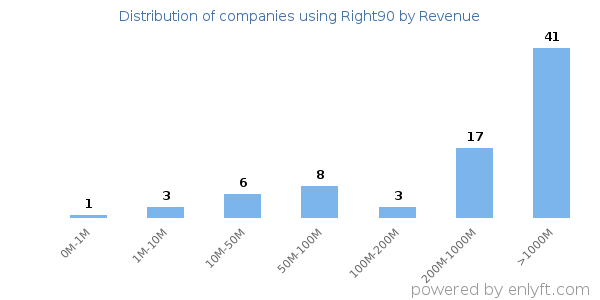 Right90 clients - distribution by company revenue