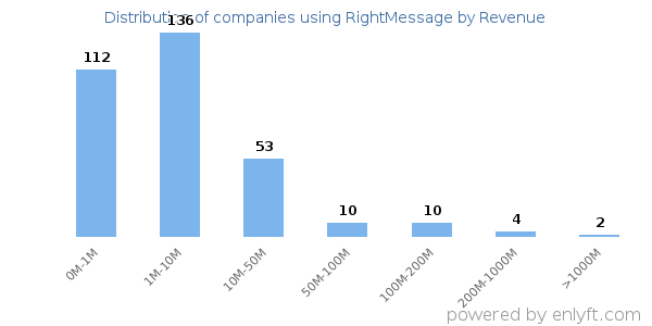 RightMessage clients - distribution by company revenue