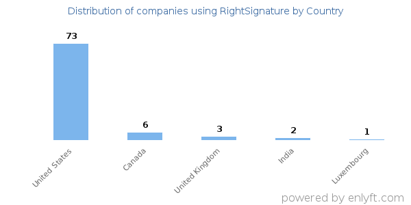 RightSignature customers by country