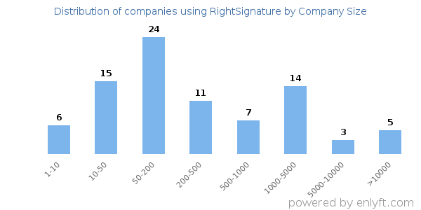 Companies using RightSignature, by size (number of employees)