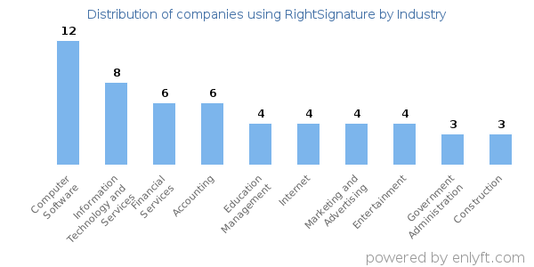 Companies using RightSignature - Distribution by industry