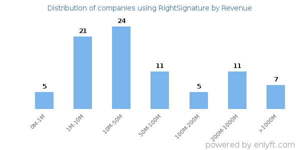 RightSignature clients - distribution by company revenue