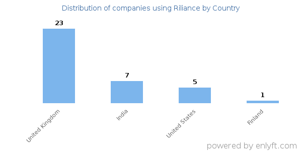 Riliance customers by country