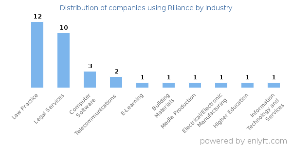 Companies using Riliance - Distribution by industry
