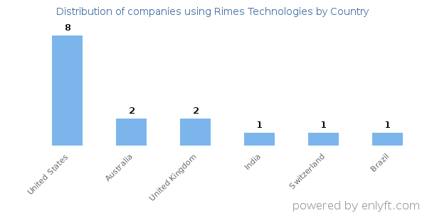 Rimes Technologies customers by country