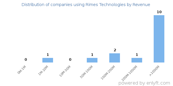 Rimes Technologies clients - distribution by company revenue