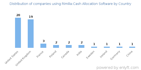 Rimilia:Cash Allocation Software customers by country