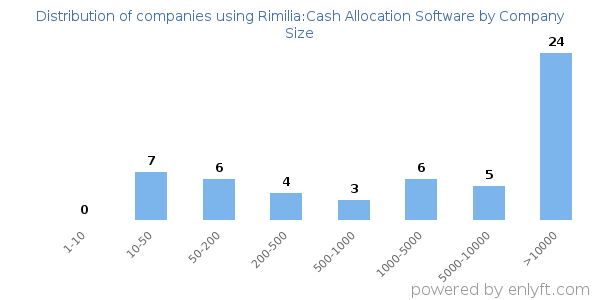 Companies using Rimilia:Cash Allocation Software, by size (number of employees)