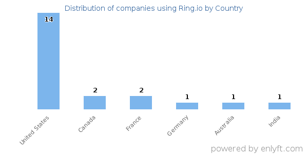 Ring.io customers by country