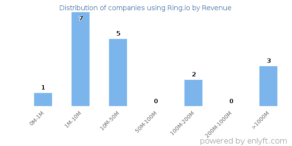 Ring.io clients - distribution by company revenue