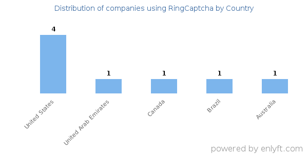 RingCaptcha customers by country
