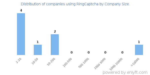 Companies using RingCaptcha, by size (number of employees)