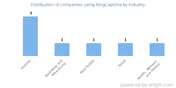 Companies using RingCaptcha - Distribution by industry
