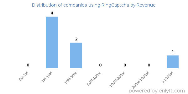 RingCaptcha clients - distribution by company revenue