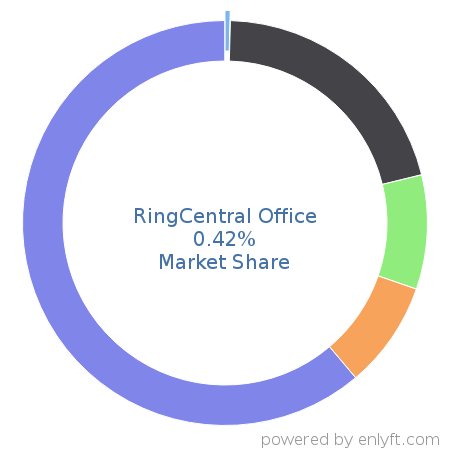 RingCentral Office market share in Telephony Technologies is about 0.32%