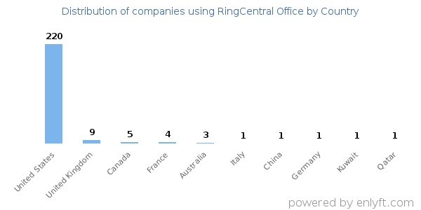 RingCentral Office customers by country
