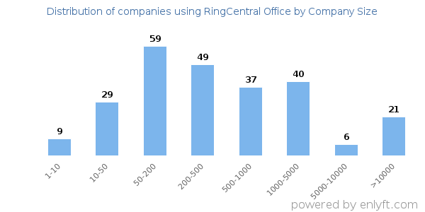 Companies using RingCentral Office, by size (number of employees)