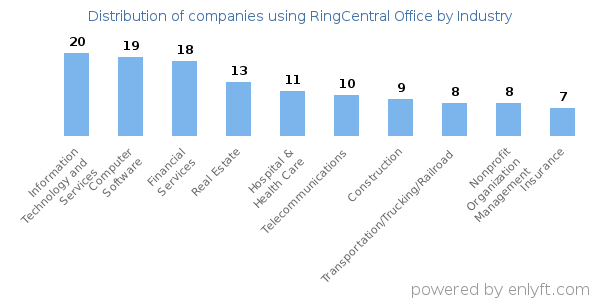 Companies using RingCentral Office - Distribution by industry