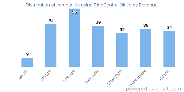 RingCentral Office clients - distribution by company revenue