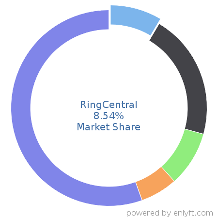 RingCentral market share in Telephony Technologies is about 6.49%
