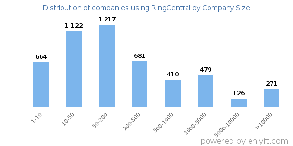 Companies using RingCentral, by size (number of employees)