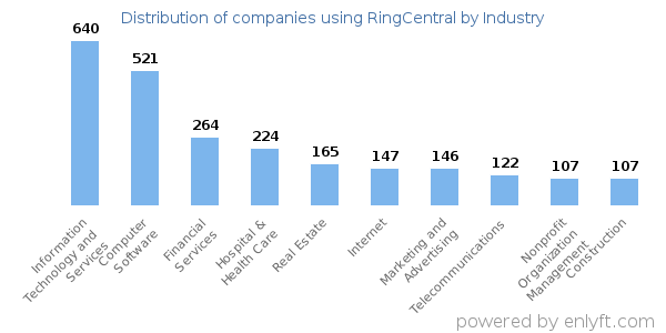 Companies using RingCentral - Distribution by industry