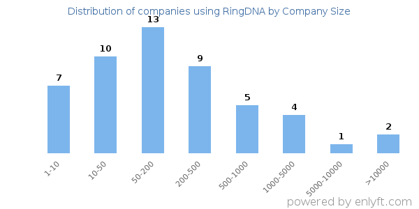 Companies using RingDNA, by size (number of employees)