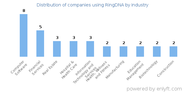 Companies using RingDNA - Distribution by industry