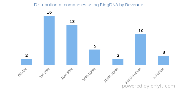 RingDNA clients - distribution by company revenue