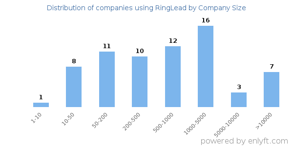 Companies using RingLead, by size (number of employees)