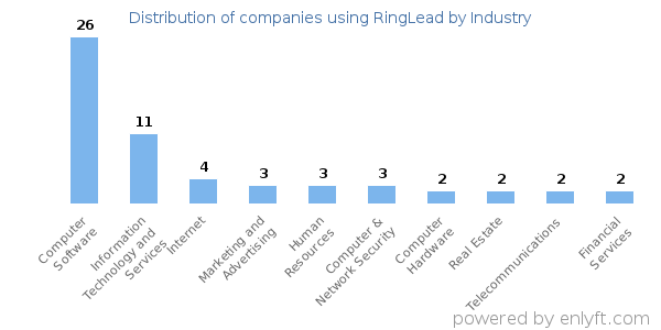 Companies using RingLead - Distribution by industry