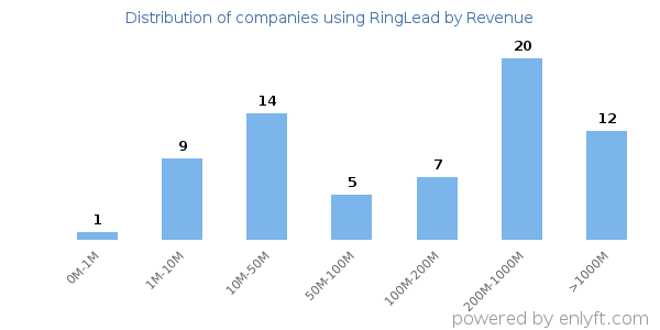 RingLead clients - distribution by company revenue