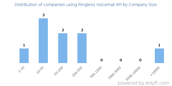 Companies using Ringless Voicemail API, by size (number of employees)