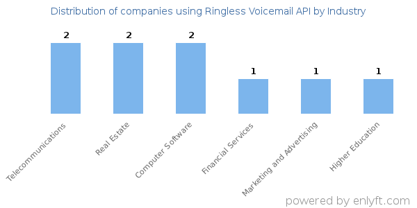 Companies using Ringless Voicemail API - Distribution by industry