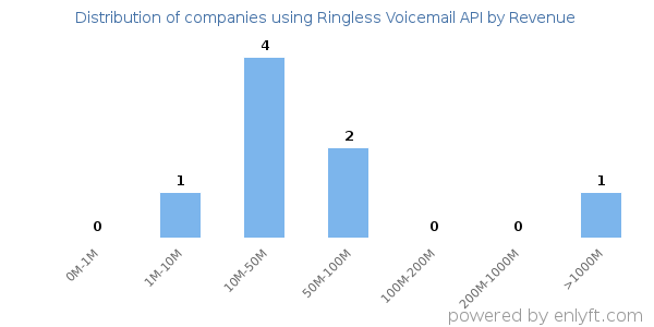 Ringless Voicemail API clients - distribution by company revenue