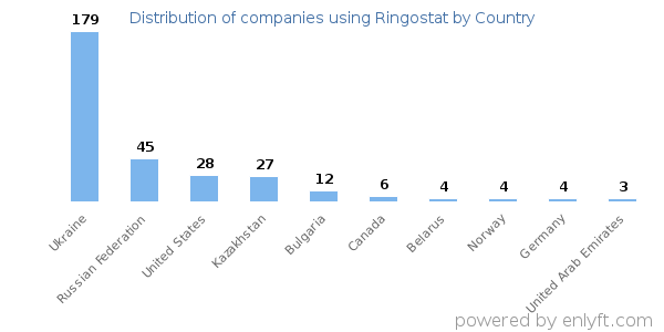 Ringostat customers by country