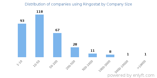 Companies using Ringostat, by size (number of employees)