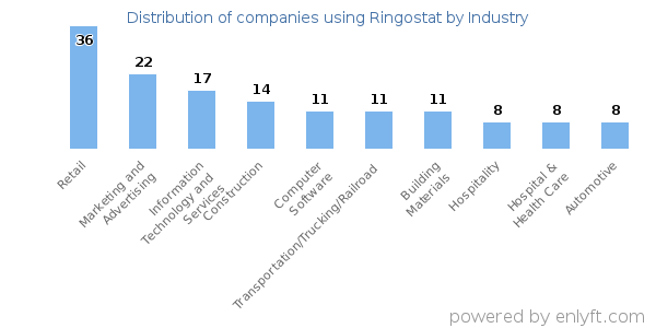Companies using Ringostat - Distribution by industry