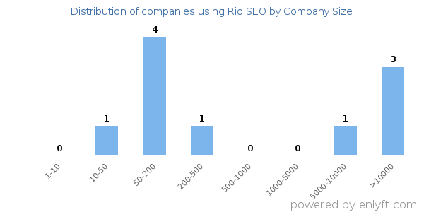 Companies using Rio SEO, by size (number of employees)