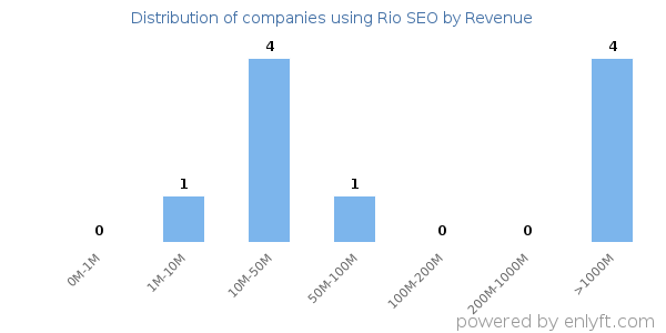 Rio SEO clients - distribution by company revenue