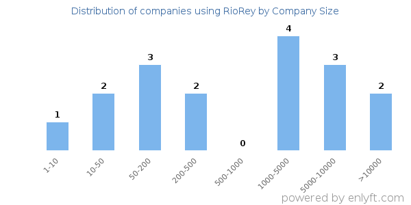 Companies using RioRey, by size (number of employees)
