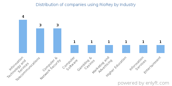 Companies using RioRey - Distribution by industry